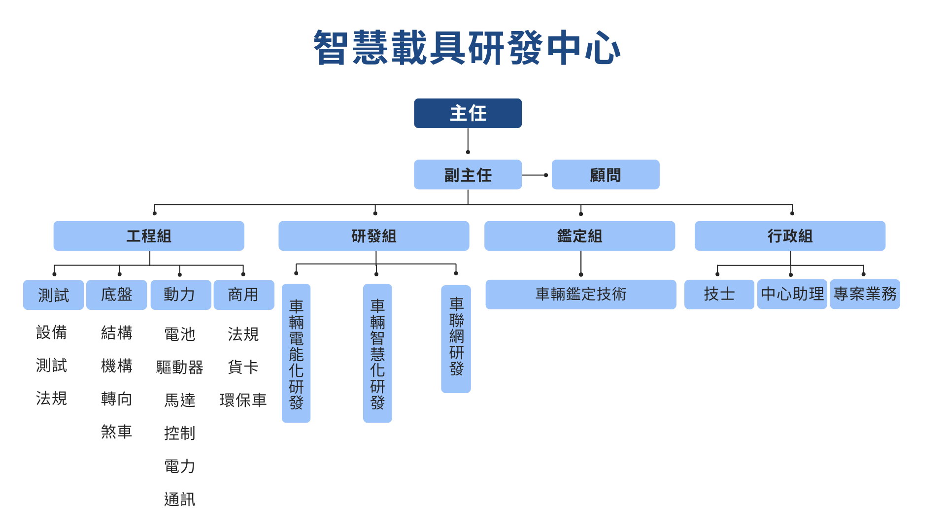 智慧載具研發中心組織圖