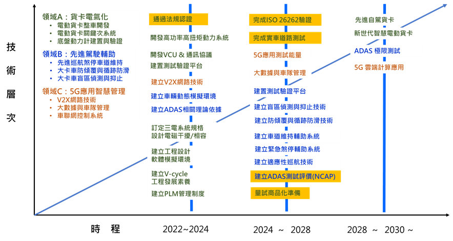 智載中心2021~2030年技術發展藍圖