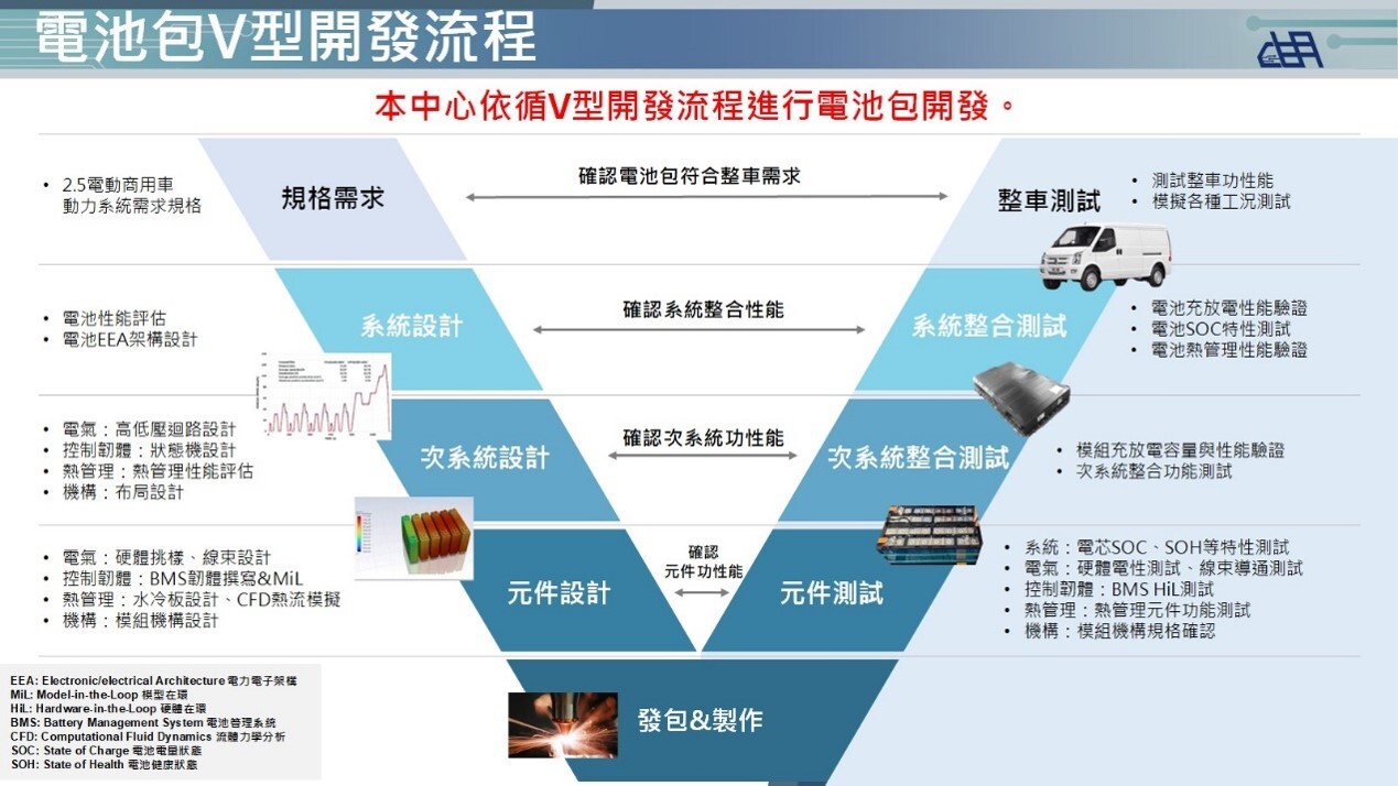 圖3 電池包V型開發流程