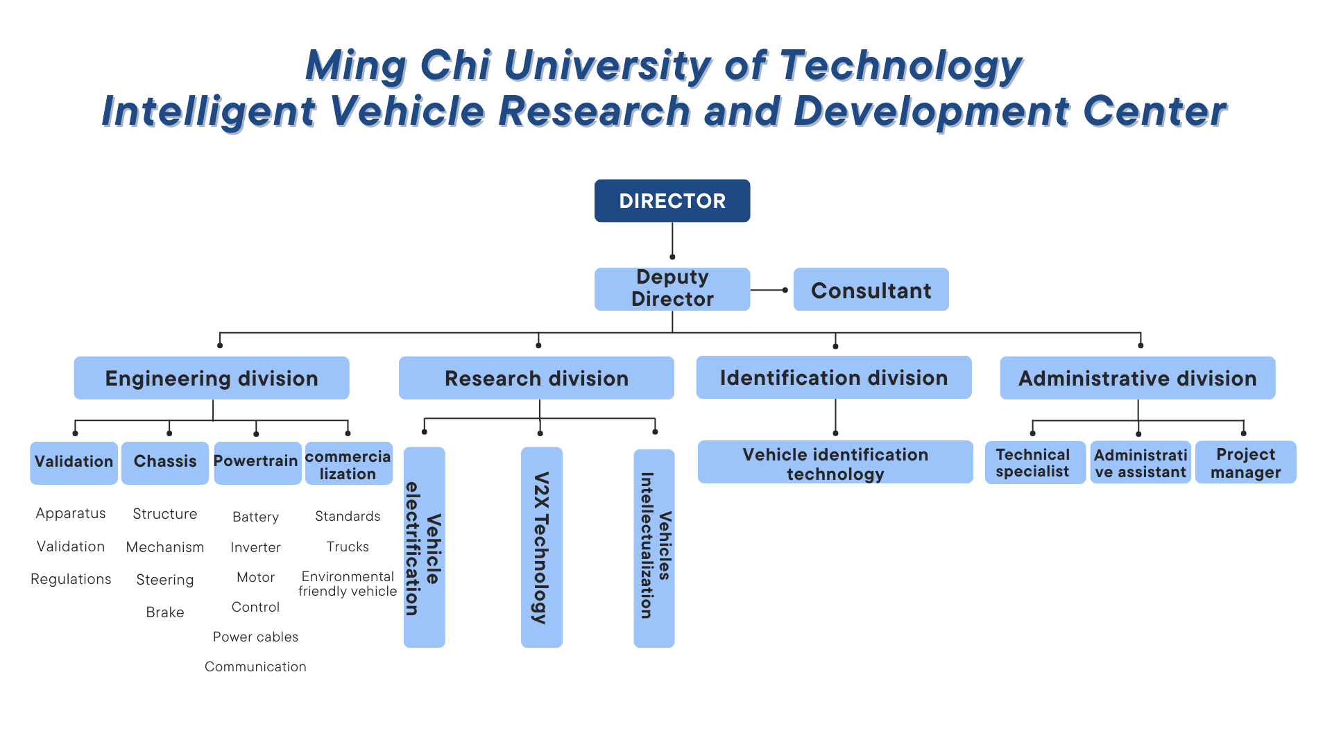 Organizational chart of IVRDC